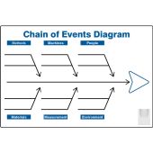 Dry Erase Key Performance Indicator (KPI) Board- Chain of Events